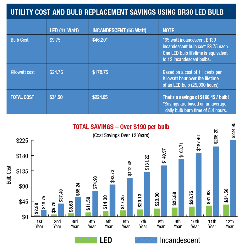 Led Savings Chart